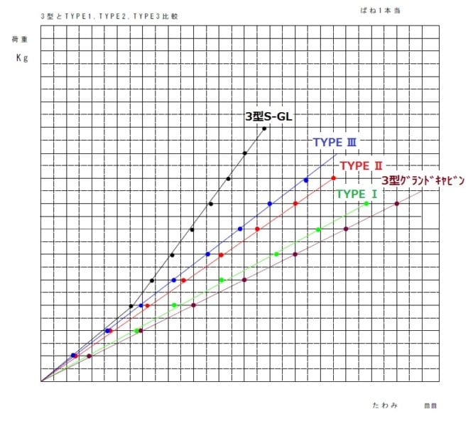 コンフォートリーフ・3型ハイエース純正バネレート比較